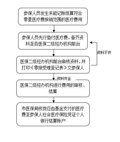 異地就醫報銷流程