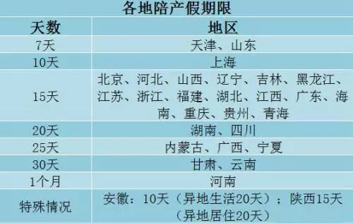 生育保險陪產假