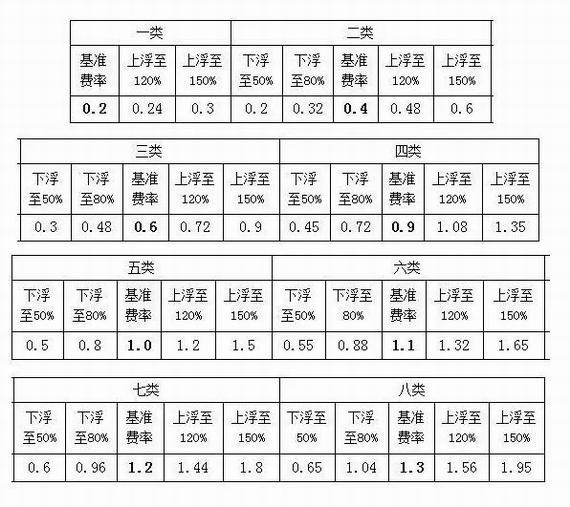 工傷保險(xiǎn)浮動(dòng)費(fèi)率
