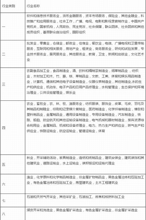 工傷保險(xiǎn)行業(yè)分類