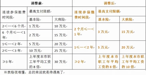 醫(yī)保待遇調整