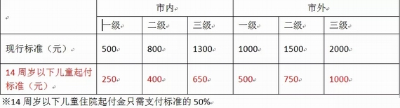 醫(yī)保待遇調整