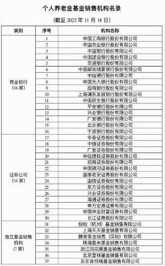 個人養老基金機構銷售名錄